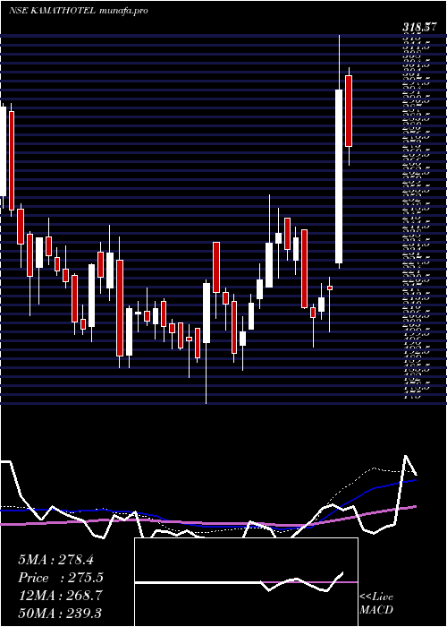  weekly chart KamatHotels