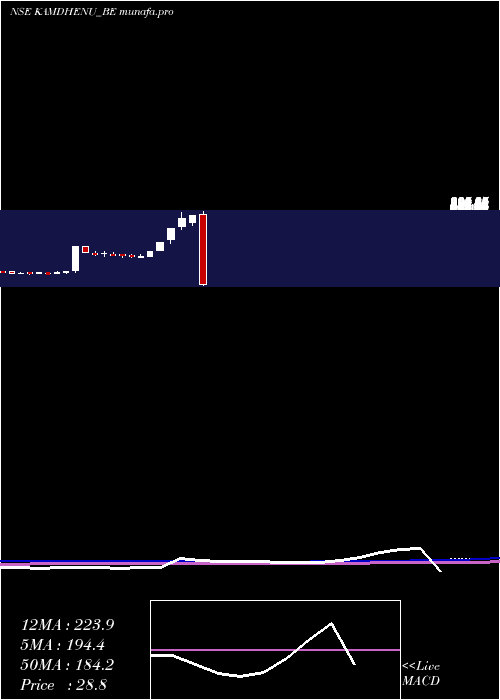  weekly chart Kamdhenu