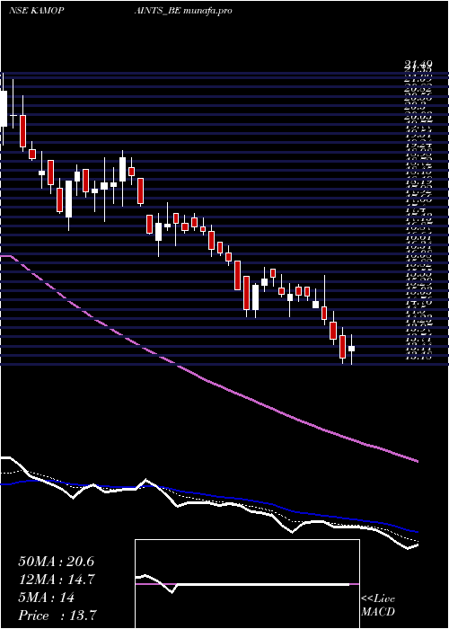  Daily chart KamdhenuVentures