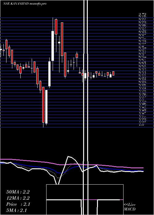  Daily chart KananiIndustries