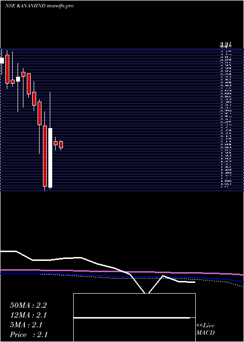  monthly chart KananiIndustries