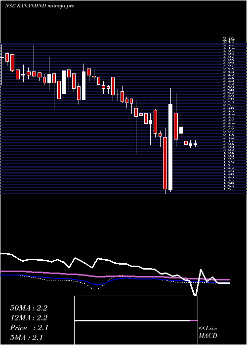  weekly chart KananiIndustries