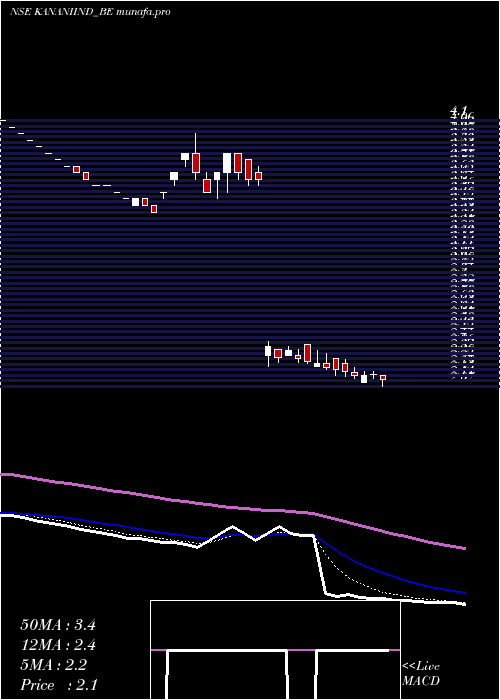 Daily chart KananiIndustries
