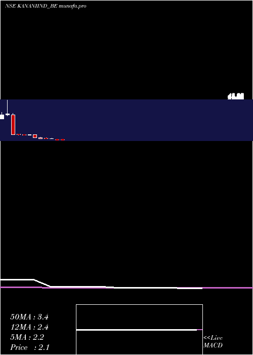 monthly chart KananiIndustries