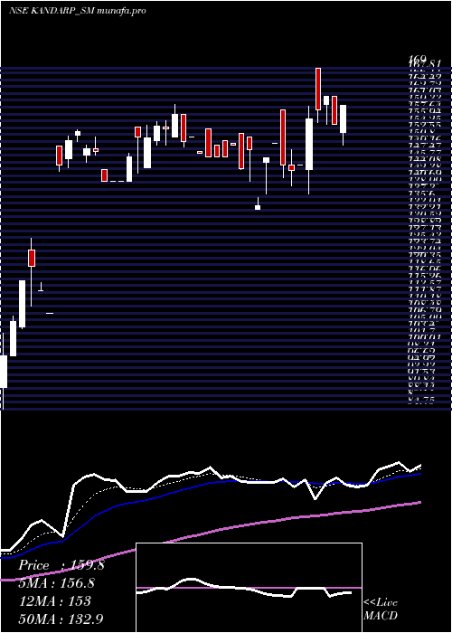  Daily chart KandarpDg