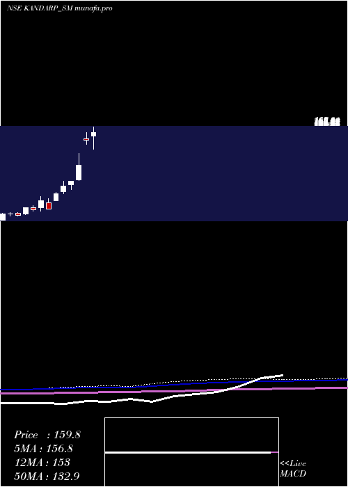  monthly chart KandarpDg