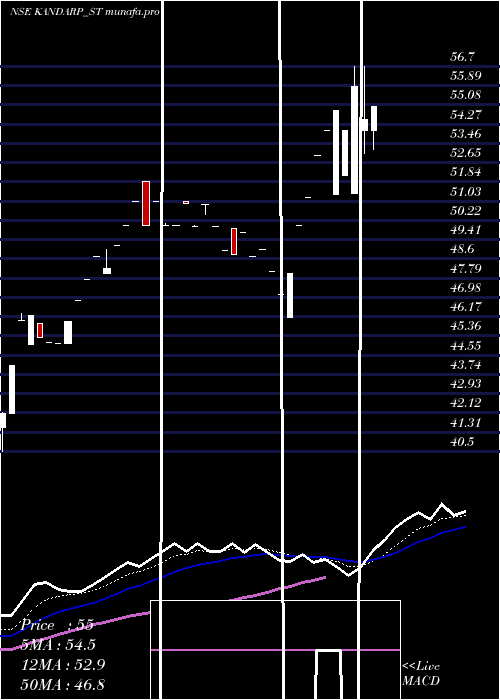  Daily chart KandarpDg