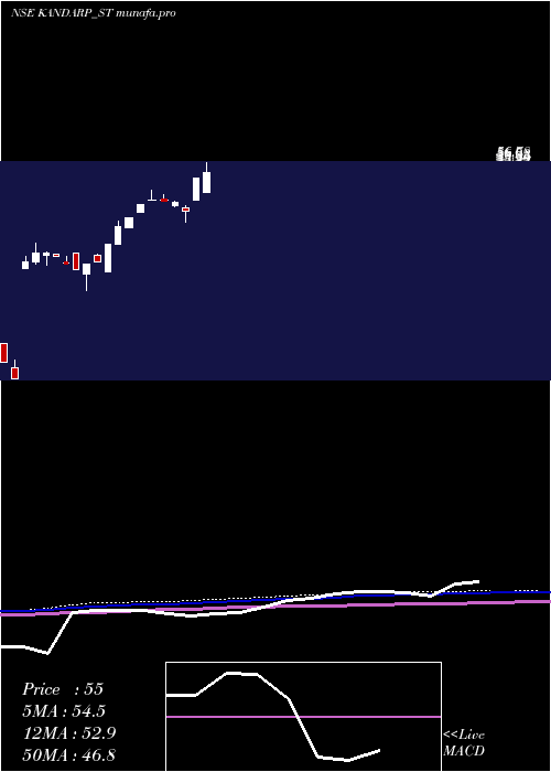  weekly chart KandarpDg