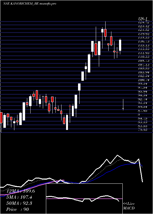  Daily chart Kanoriachemicals