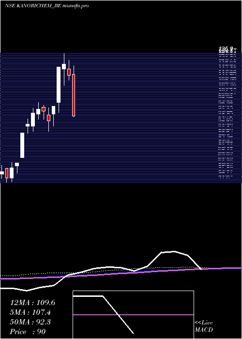  weekly chart Kanoriachemicals