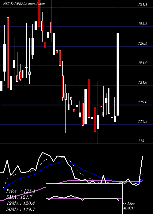  Daily chart KanpurPlastipack