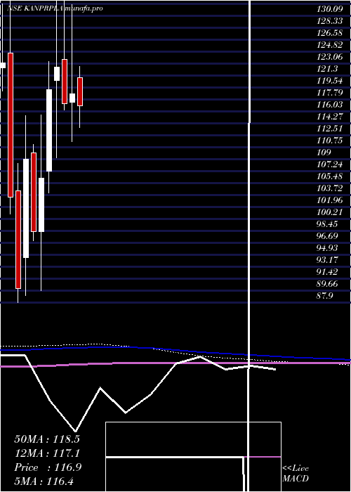  monthly chart KanpurPlastipack