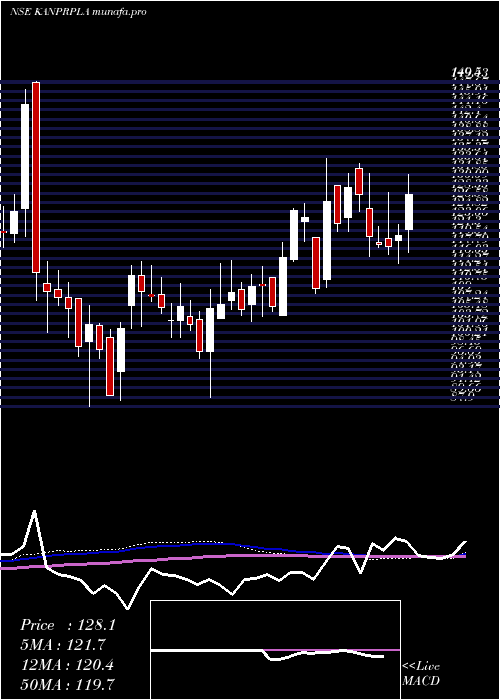  weekly chart KanpurPlastipack