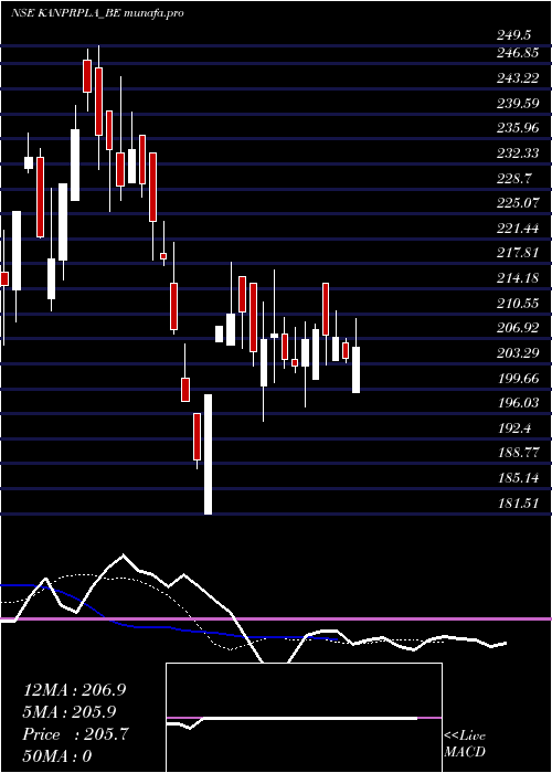  Daily chart KanpurPlastipack