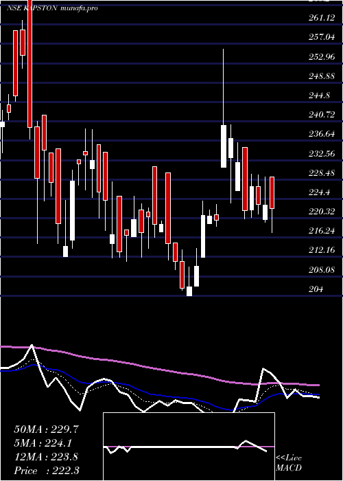  Daily chart KapstonFacilities