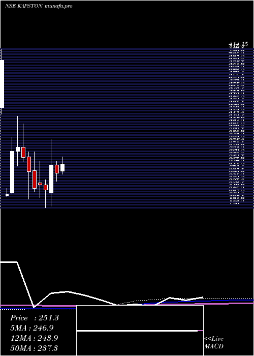 monthly chart KapstonFacilities