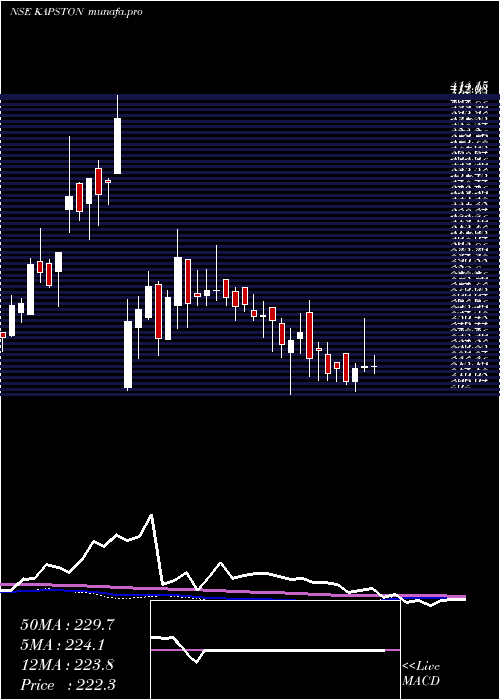  weekly chart KapstonFacilities