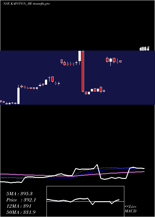 weekly chart KapstonFacilities