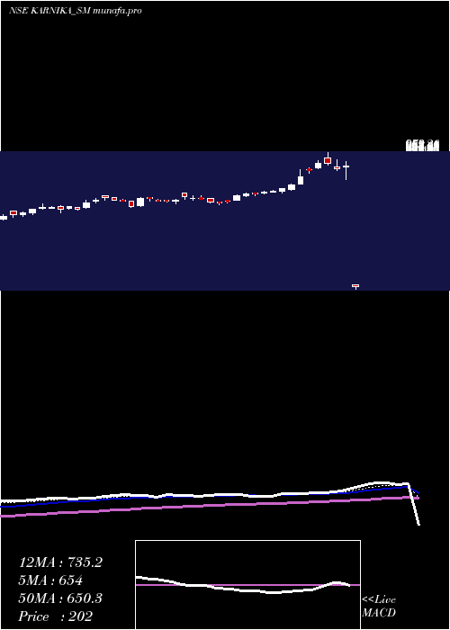  Daily chart KarnikaIndustries