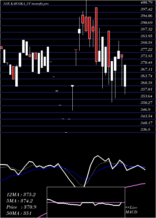  Daily chart KarnikaIndustries