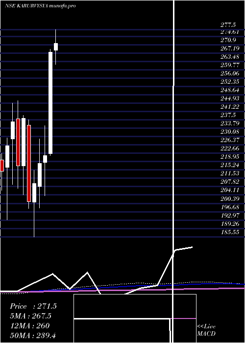  monthly chart KarurVysya