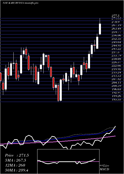  weekly chart KarurVysya