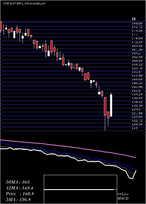  Daily chart KatariaIndustries