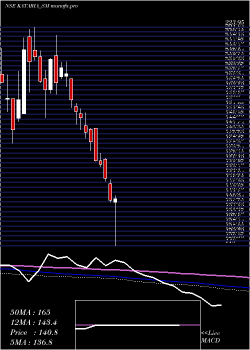  weekly chart KatariaIndustries