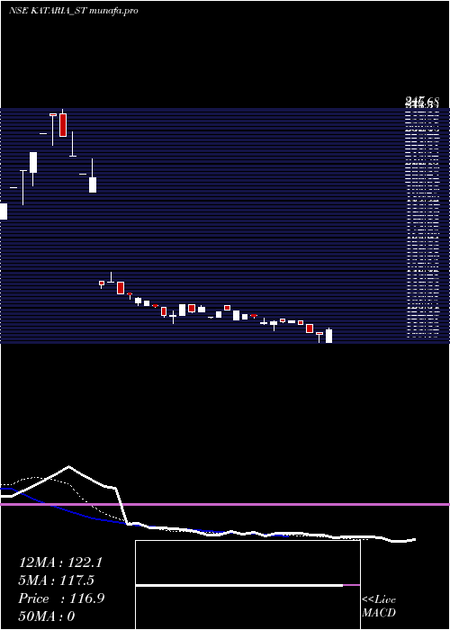  Daily chart KatariaIndustries