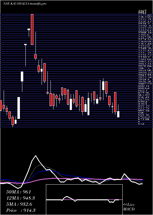  Daily chart KaushalyaInfrastructure