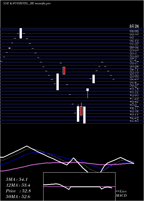  Daily chart KavveriTel