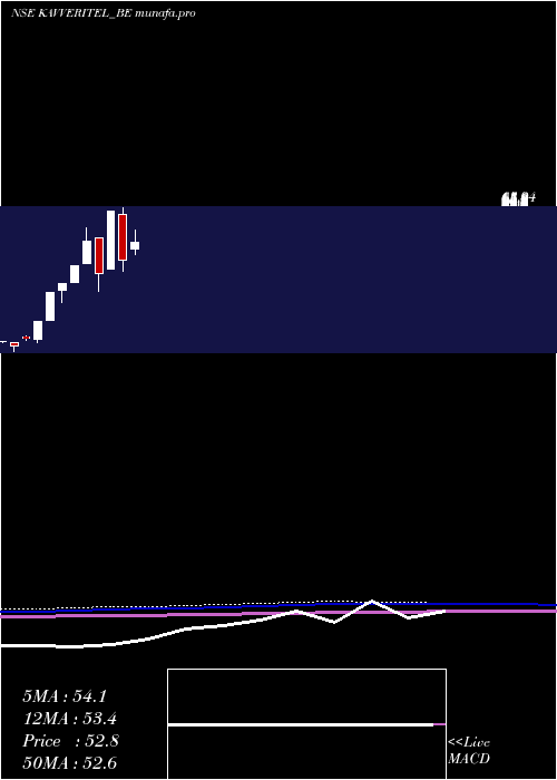  monthly chart KavveriTel