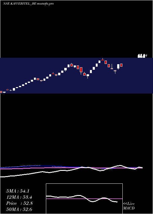  weekly chart KavveriTel