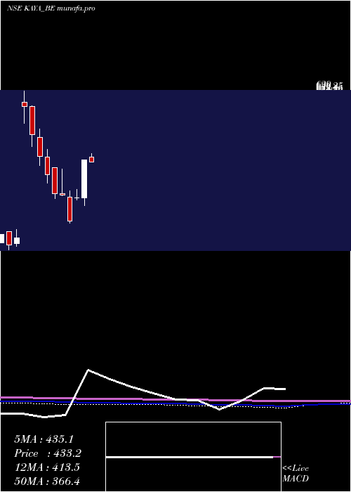 monthly chart Kaya