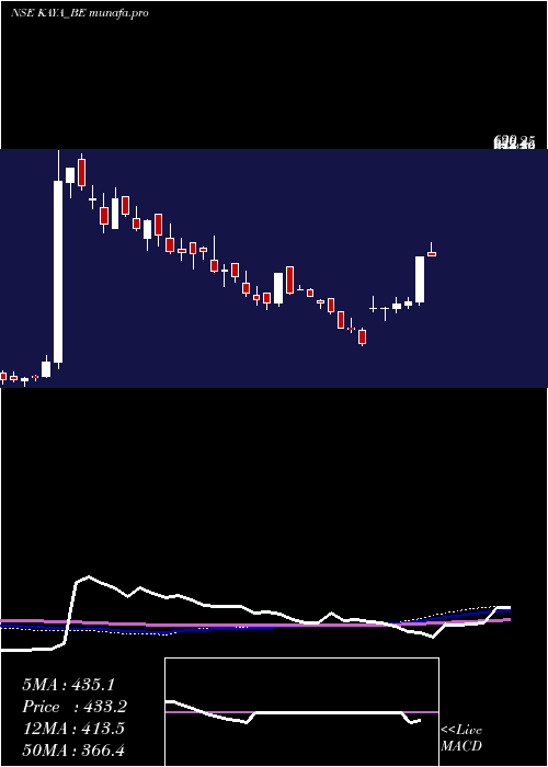 weekly chart Kaya