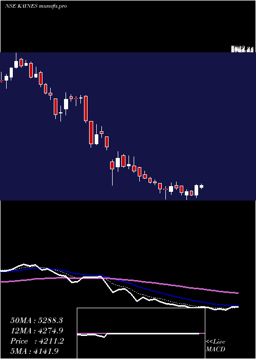  Daily chart KaynesTechnology