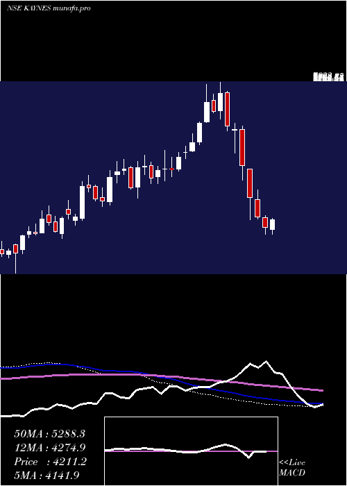  weekly chart KaynesTechnology