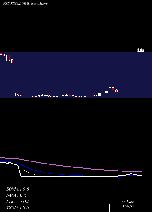 Daily chart KbcGlobal