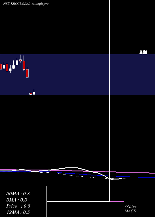 monthly chart KbcGlobal