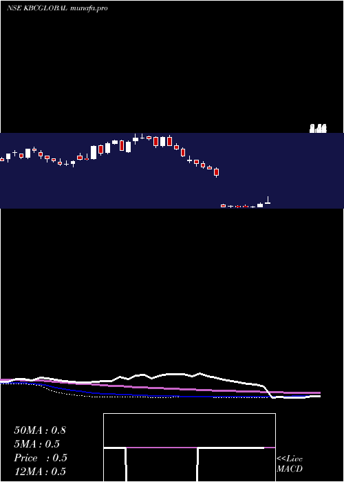 weekly chart KbcGlobal