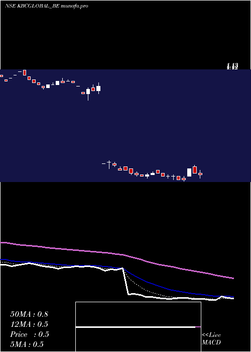 Daily chart KbcGlobal