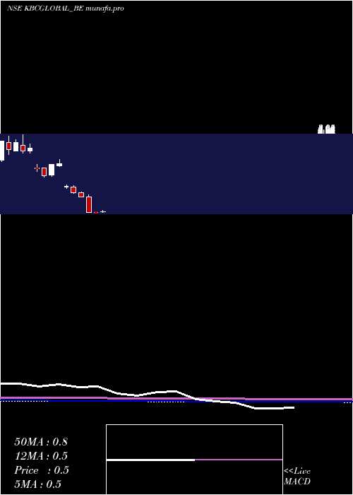 monthly chart KbcGlobal