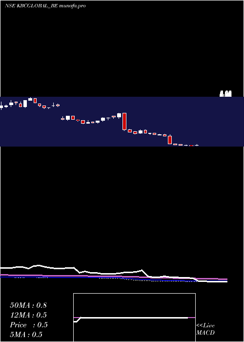 weekly chart KbcGlobal