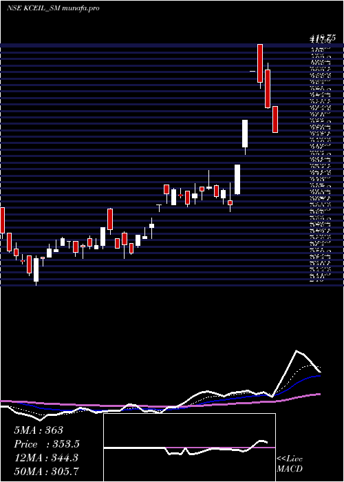  Daily chart KayCee