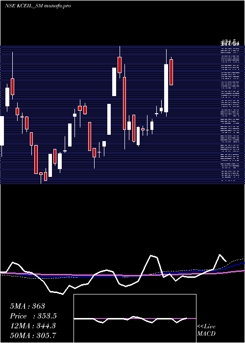  weekly chart KayCee