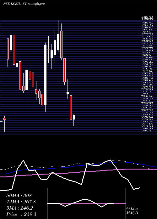  weekly chart KayCee