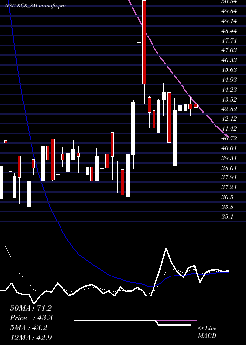  Daily chart KckIndustries