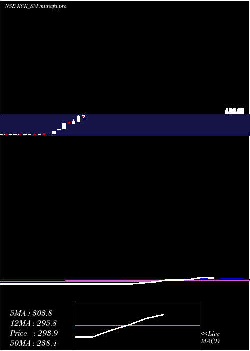  monthly chart KckIndustries