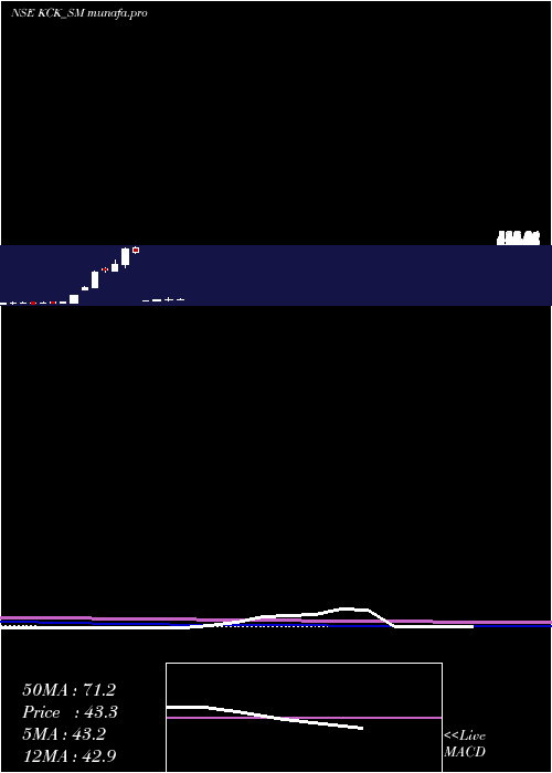 monthly chart KckIndustries