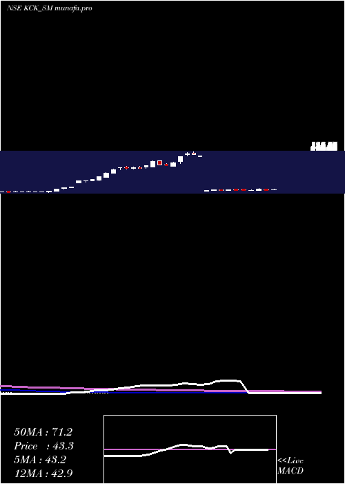 weekly chart KckIndustries